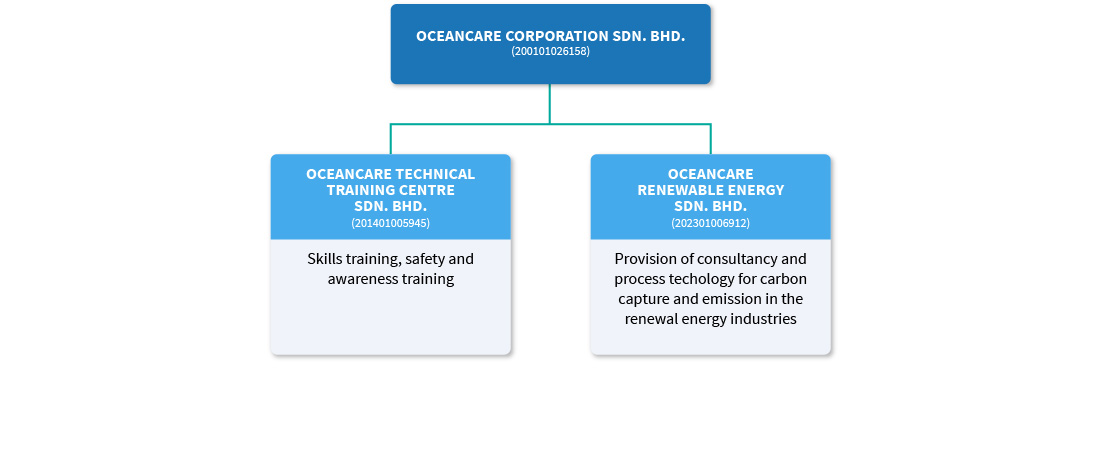 Oceancare Corporation Sdn Bhd Corporate Structure