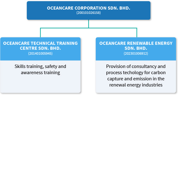 Oceancare Corporation Sdn Bhd Corporate Structure