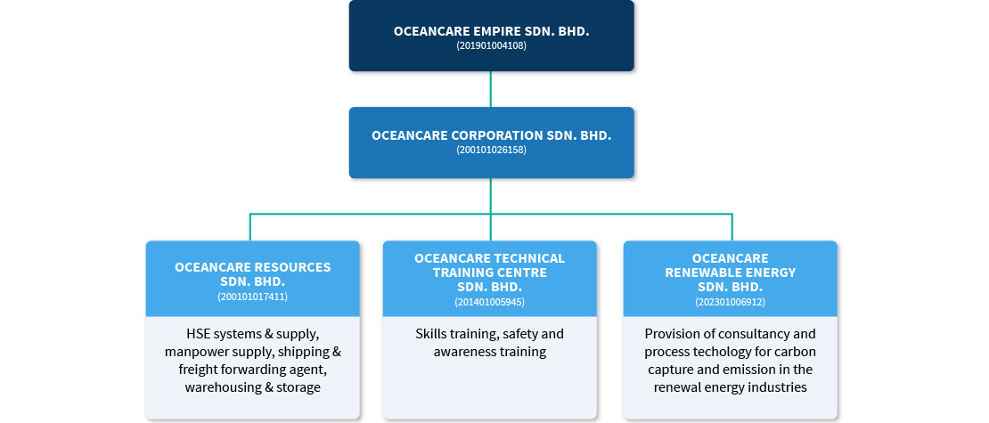 Oceancare Corporation Sdn Bhd Corporate Structure